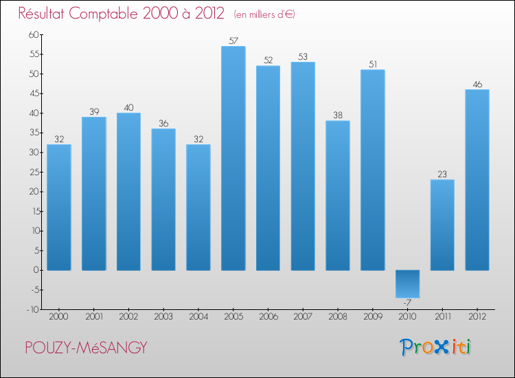 Evolution du résultat comptable pour la commune de POUZY-MéSANGY de 2000 à 2012 Evolution du résultat comptable pour POUZY-MéSANGY de 2000 à 2012