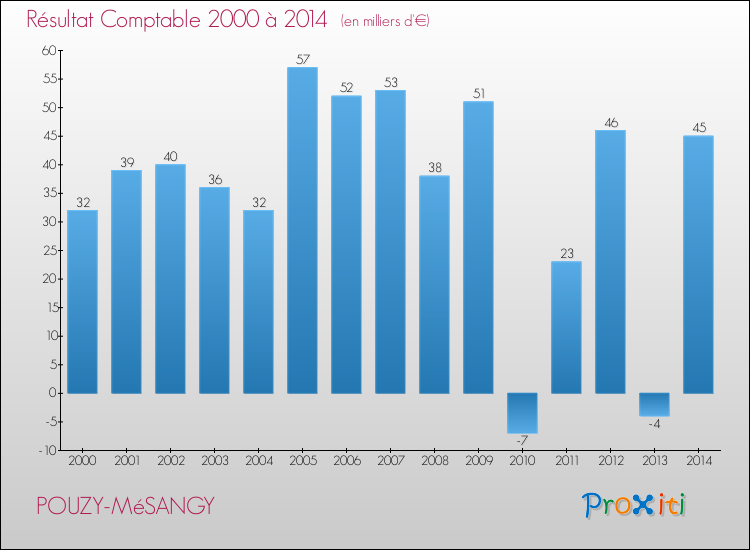 Evolution du résultat comptable pour la commune de POUZY-MéSANGY de 2000 à 2014 Evolution du résultat comptable pour POUZY-MéSANGY de 2000 à 2014