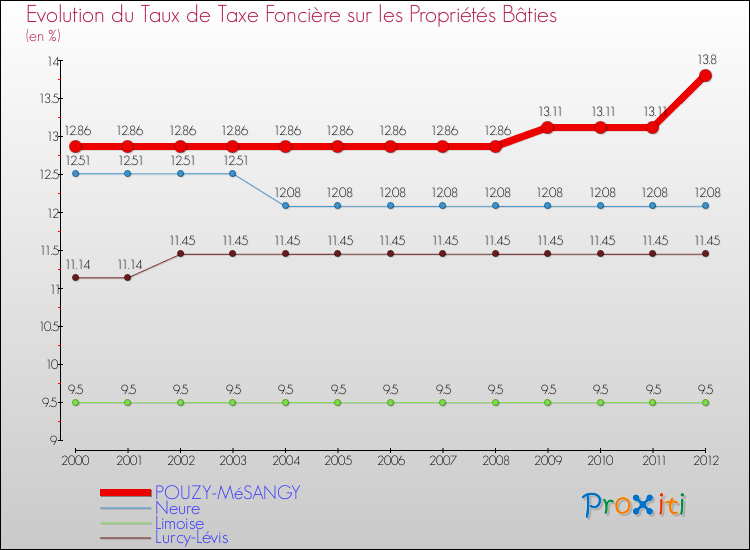 Evolution du taux de la taxe foncière sur le bati pour POUZY-MéSANGY et les communes proches de 2000 à 2012 Comparaison des taux de taxe foncière sur le bati pour POUZY-MéSANGY et les communes voisines de 2000 à 2012
