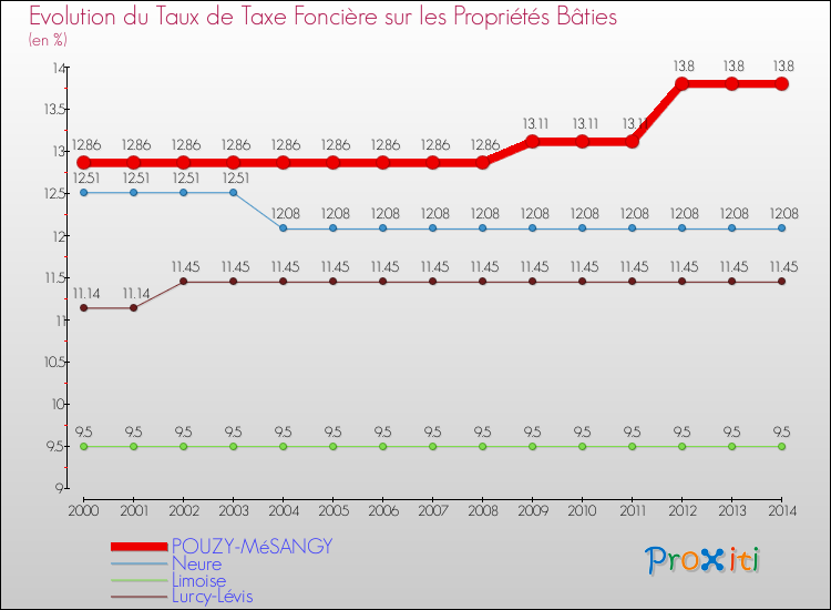 Evolution du taux de la taxe foncière sur le bati pour POUZY-MéSANGY et les communes proches de 2000 à 2014 Comparaison des taux de taxe foncière sur le bati pour POUZY-MéSANGY et les communes voisines de 2000 à 2014