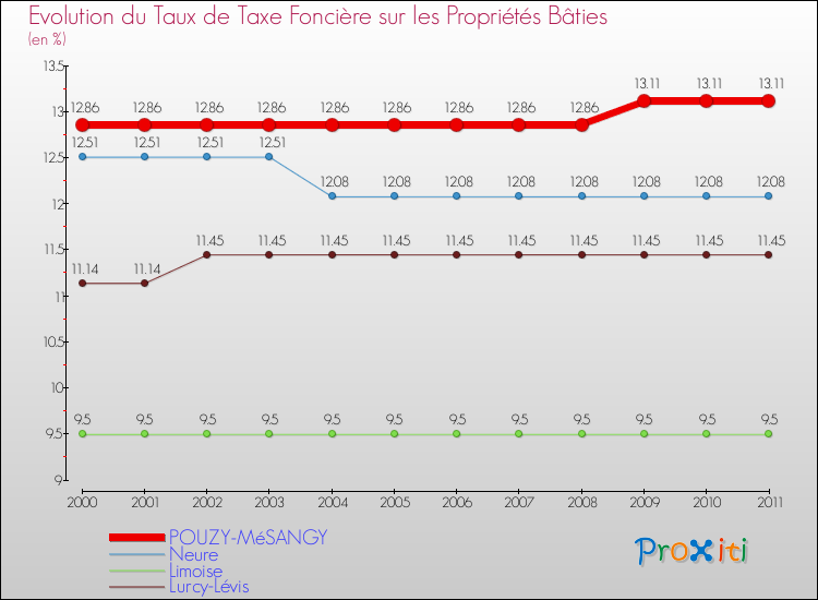 Evolution du taux de la taxe foncière sur le bati pour POUZY-MéSANGY et les communes proches Comparaison des taux de taxe foncière sur le bati pour POUZY-MéSANGY et les communes voisines
