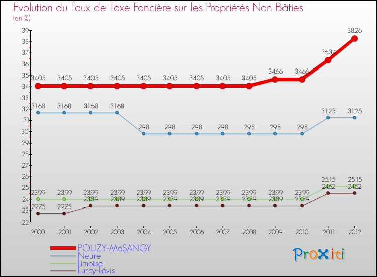 Evolution du taux de la taxe foncière sur les immeubles et terrains non batis pour POUZY-MéSANGY et les communes proches de 2000 à 2012 Comparaison des taux de la taxe foncière sur les immeubles et terrains non batis pour POUZY-MéSANGY et les communes voisines de 2000 à 2012