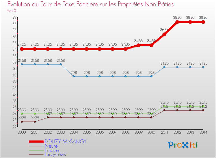 Evolution du taux de la taxe foncière sur les immeubles et terrains non batis pour POUZY-MéSANGY et les communes proches de 2000 à 2014 Comparaison des taux de la taxe foncière sur les immeubles et terrains non batis pour POUZY-MéSANGY et les communes voisines de 2000 à 2014