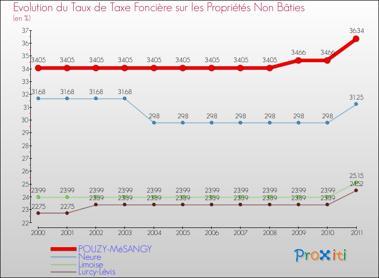 Evolution du taux de la taxe foncière sur les immeubles et terrains non batis pour POUZY-MéSANGY et les communes proches Comparaison des taux de la taxe foncière sur les immeubles et terrains non batis pour POUZY-MéSANGY et les communes voisines