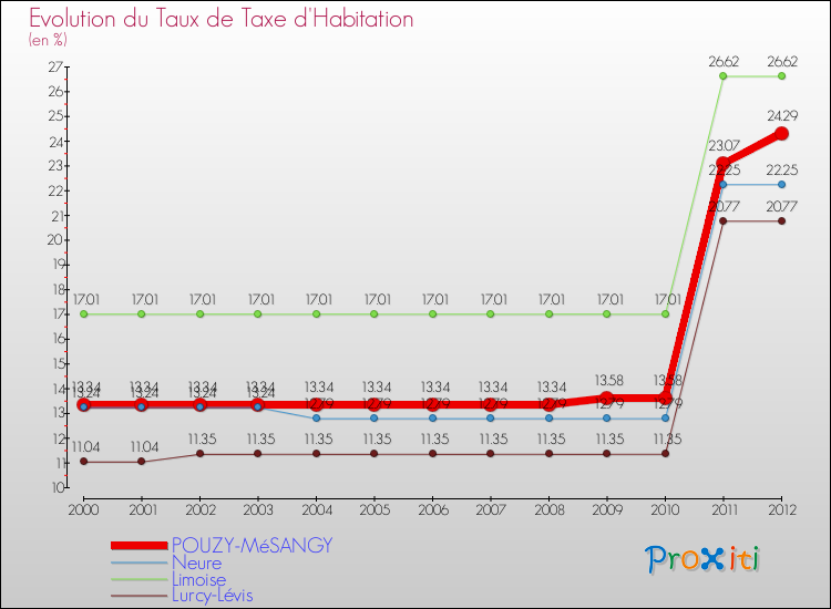 Evolution du taux de la taxe d'habitation pour POUZY-MéSANGY et les communes proches Comparaison des taux de la taxe d'habitation pour POUZY-MéSANGY et les communes voisines