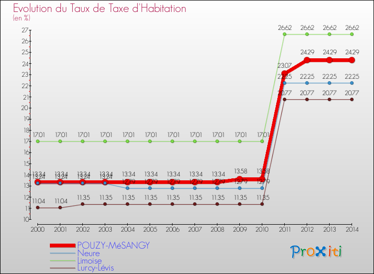 Evolution du taux de la taxe d'habitation pour POUZY-MéSANGY et les communes proches de 2000 à 2014 Comparaison des taux de la taxe d'habitation pour POUZY-MéSANGY et les communes voisines de 2000 à 2014