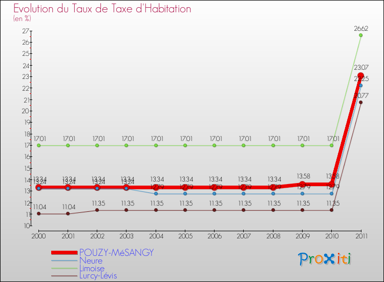 Evolution du taux de la taxe d'habitation pour POUZY-MéSANGY et les communes proches Comparaison des taux de la taxe d'habitation pour POUZY-MéSANGY et les communes voisines