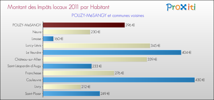 Montant des impôts locaux par Habitant pour POUZY-MéSANGY et les communes proches Comparaison des impôts locaux par habitant pour POUZY-MéSANGY et les communes voisines