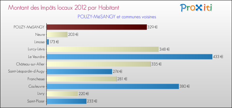 Montant des impôts locaux par Habitant pour POUZY-MéSANGY et les communes proches Comparaison des impôts locaux par habitant pour POUZY-MéSANGY et les communes voisines