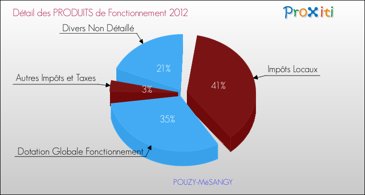 Décomposition du Budget de Fonctionnement 2012 de la commune de POUZY-MéSANGY Budget de Fonctionnement 2012 pour la commune de POUZY-MéSANGY