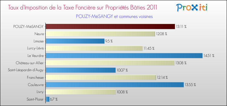 Taux d'imposition de la taxe foncière sur le bati 2011 pour POUZY-MéSANGY et les communes proches Comparaison des taux d'imposition de la taxe foncière sur le bati 2011 pour POUZY-MéSANGY et les communes voisines