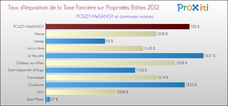 Taux d'imposition de la taxe foncière sur le bati 2012 pour POUZY-MéSANGY et les communes proches Comparaison des taux d'imposition de la taxe foncière sur le bati 2012 pour POUZY-MéSANGY et les communes voisines