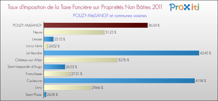 Taux d'imposition de la taxe foncière sur les immeubles et terrains non batis 2011 pour POUZY-MéSANGY et les communes proches Comparaison des taux d'imposition de la taxe foncière sur les immeubles et terrains non batis 2011 pour POUZY-MéSANGY et les communes voisines
