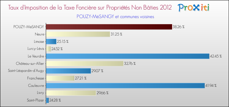 Taux d'imposition de la taxe foncière sur les immeubles et terrains non batis 2012 pour POUZY-MéSANGY et les communes proches Comparaison des taux d'imposition de la taxe foncière sur les immeubles et terrains non batis 2012 pour POUZY-MéSANGY et les communes voisines