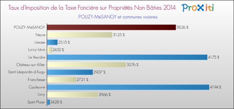 Taux d'imposition de la taxe foncière sur les immeubles et terrains non batis 2014 pour POUZY-MéSANGY et les communes proches Comparaison des taux d'imposition de la taxe foncière sur les immeubles et terrains non batis 2014 pour POUZY-MéSANGY et les communes voisines