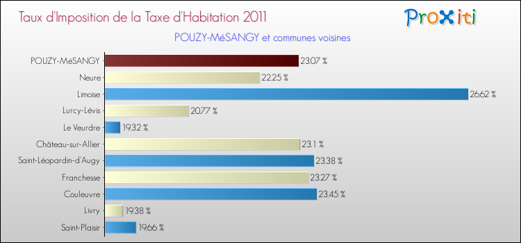 Taux d'imposition de la taxe d'habitation 2011 pour POUZY-MéSANGY et les communes proches Comparaison des taux d'imposition de la taxe d'habitation 2011 pour POUZY-MéSANGY et les communes voisines
