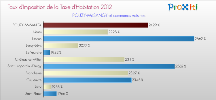 Taux d'imposition de la taxe d'habitation 2012 pour POUZY-MéSANGY et les communes proches Comparaison des taux d'imposition de la taxe d'habitation 2012 pour POUZY-MéSANGY et les communes voisines