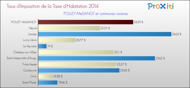 Taux d'imposition de la taxe d'habitation 2014 pour POUZY-MéSANGY et les communes proches Comparaison des taux d'imposition de la taxe d'habitation 2014 pour POUZY-MéSANGY et les communes voisines