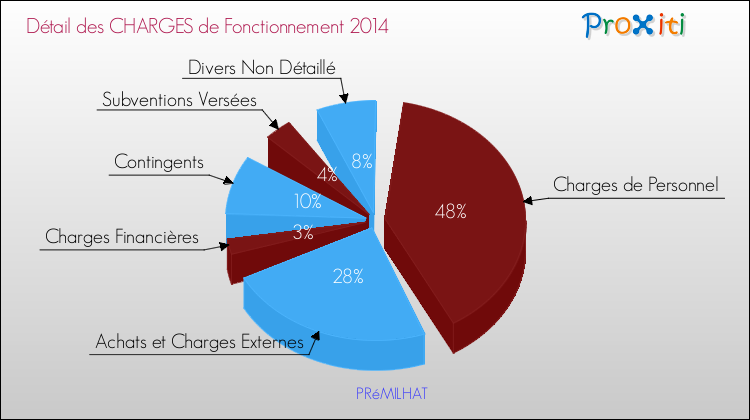 Décomposition des Charges de Fonctionnement 2014 de la commune de PRéMILHAT Charges de Fonctionnement 2014 pour la commune de PRéMILHAT