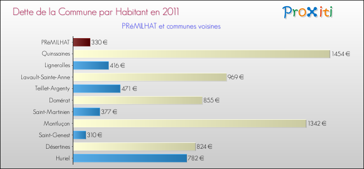 Dette par habitant de la commune en 2011 pour PRéMILHAT et les communes proches Comparaison de la dette par habitant de la commune en 2011 pour PRéMILHAT et les communes voisines