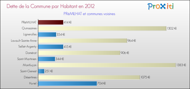 Dette par habitant de la commune en 2012 pour PRéMILHAT et les communes proches Comparaison de la dette par habitant de la commune en 2012 pour PRéMILHAT et les communes voisines