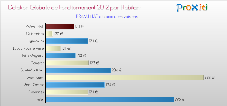 Montant des dotations globales de fonctionnement DGF par Habitant pour PRéMILHAT et les communes proches Comparaison des des dotations globales de fonctionnement DGF par habitant pour PRéMILHAT et les communes voisines