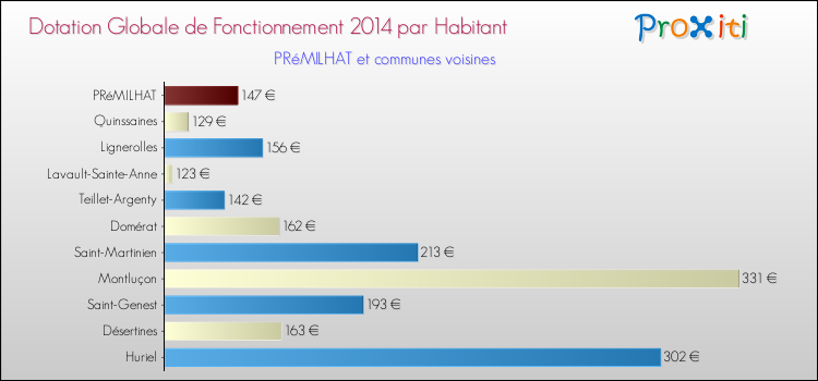 Montant des dotations globales de fonctionnement DGF par Habitant pour PRéMILHAT et les communes proches en 2014. Comparaison des des dotations globales de fonctionnement DGF par habitant pour PRéMILHAT et les communes voisines en 2014.