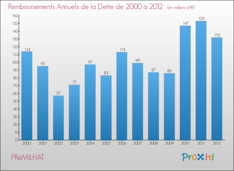Evolution de l'annuité de la dette pour la commune de PRéMILHAT de 2000 à 2012 Annuités de la dette pour PRéMILHAT de 2000 à 2012