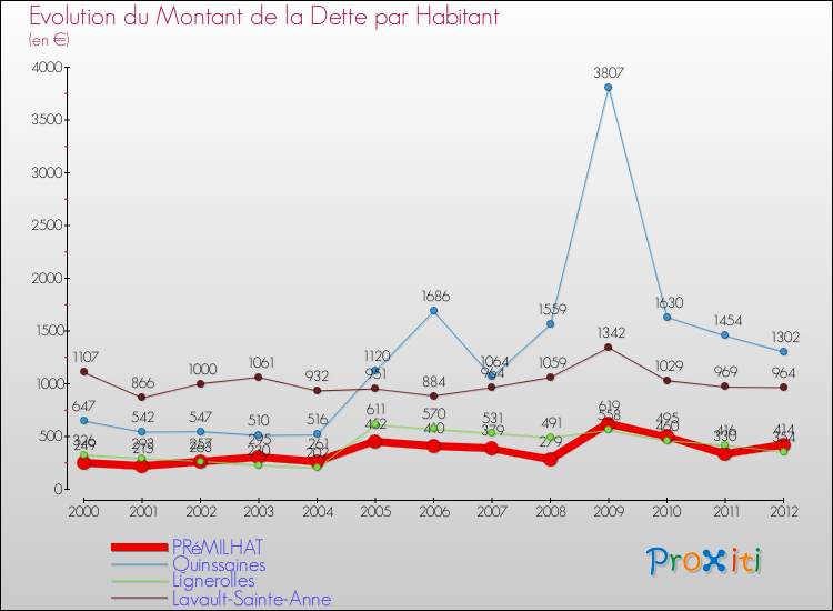 Evolution de la dette par habitant pour la commune de PRéMILHAT et les communes proches de 2000 à 2012 Comparaison de la dette par habitant pour PRéMILHAT et les communes voisines de 2000 à 2012