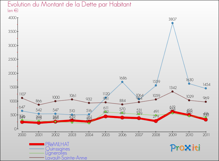 Evolution de la dette par habitant pour la commune de PRéMILHAT et les communes proches Comparaison de la dette par habitant pour PRéMILHAT et les communes voisines