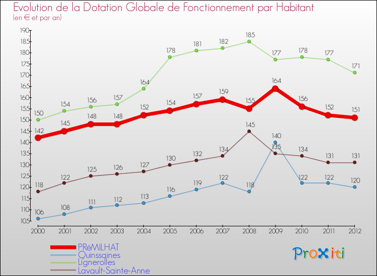 Evolution et montant de la dotation globale de fonctionnement par Habitant pour PRéMILHAT et les communes proches Comparaison des dotations globales de fonctionnement par habitant pour PRéMILHAT et les communes voisines
