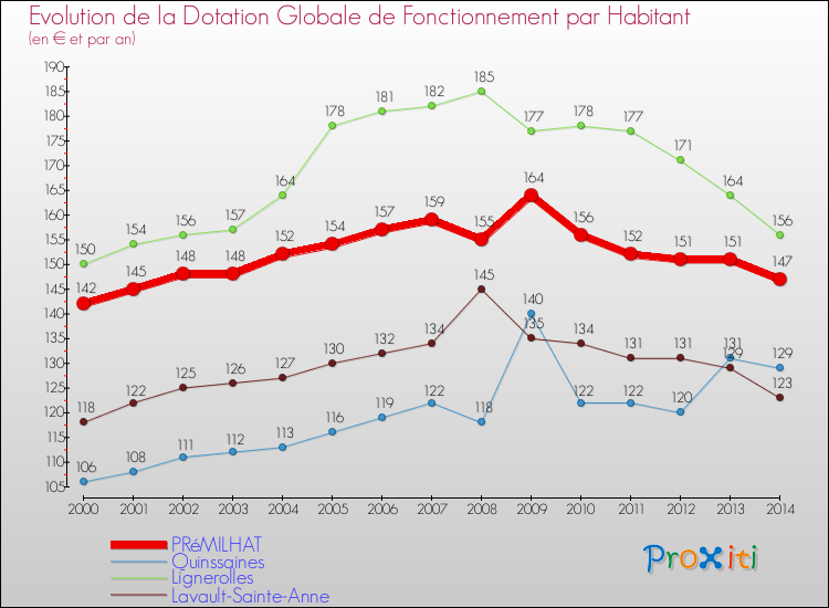 Evolution et montant de la dotation globale de fonctionnement par Habitant pour PRéMILHAT et les communes proches de 2000 à 2014. Comparaison des dotations globales de fonctionnement par habitant pour PRéMILHAT et les communes voisines de 2000 à 2014.