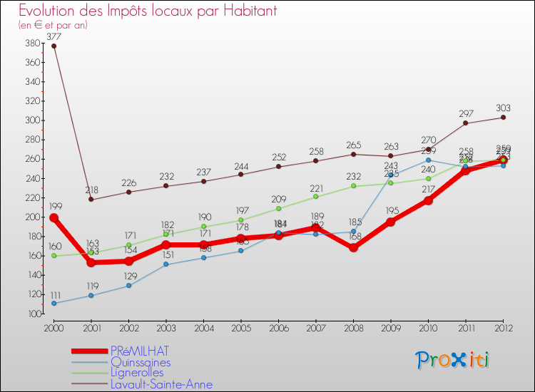 Evolution et montant des impôts locaux par Habitant pour PRéMILHAT et les communes proches Comparaison des impôts locaux par habitant pour PRéMILHAT et les communes voisines