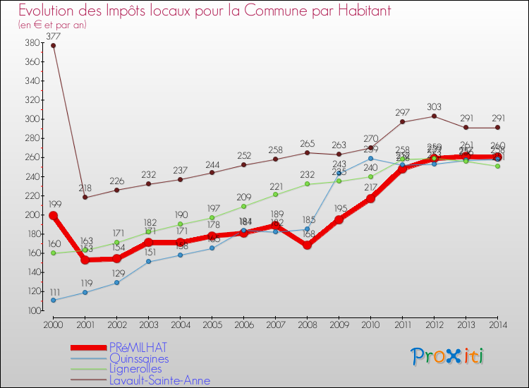 Evolution et montant des impôts locaux par Habitant pour PRéMILHAT et les communes proches de 2000 à 2014 Comparaison des impôts locaux par habitant pour PRéMILHAT et les communes voisines de 2000 à 2014