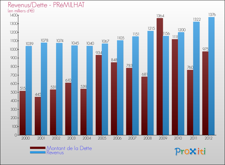 Evolution comparée de la dette et des revenus pour la commune de PRéMILHAT de 2000 à 2012 Comparaison de la dette et des revenus pour PRéMILHAT de 2000 à 2012