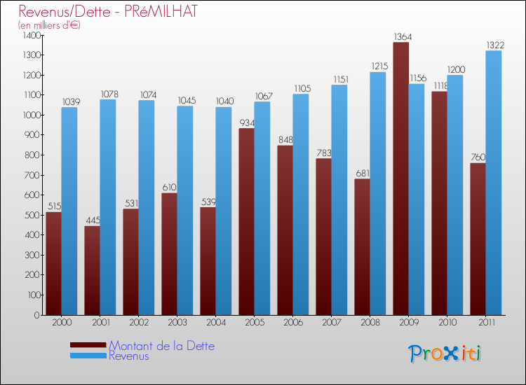 Evolution comparée de la dette et des revenus pour la commune de PRéMILHAT de 2000 à 2011 Comparaison de la dette et des revenus pour PRéMILHAT de 2000 à 2011