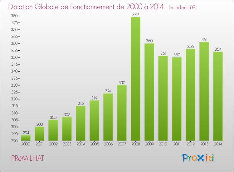 Evolution du montant de la Dotation Globale de Fonctionnement pour la commune de PRéMILHAT de 2000 à 2014 Evolution du montant de la Dotation Globale de Fonctionnement pour PRéMILHAT de 2000 à 2014