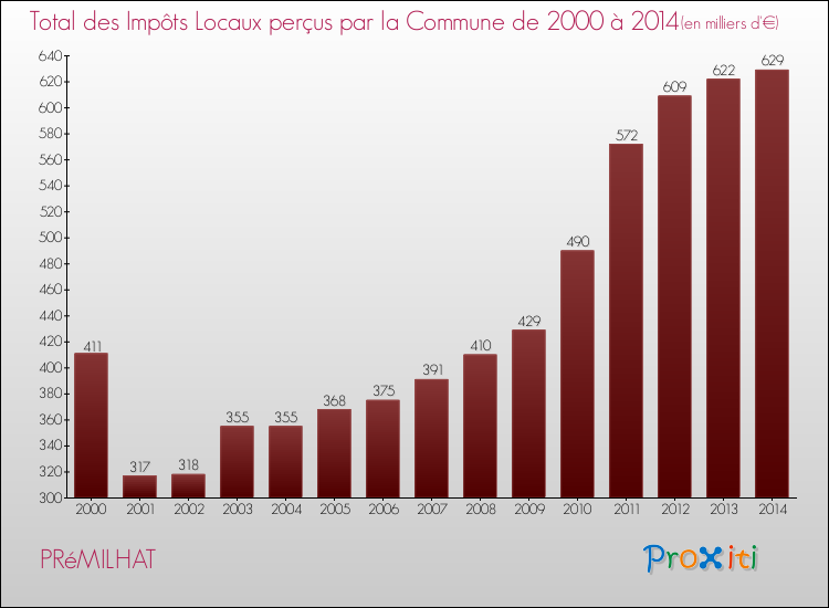Evolution des Impôts Locaux pour la commune de PRéMILHAT de 2000 à 2014 Evolution des Impôts Locaux pour PRéMILHAT de 2000 à 2014