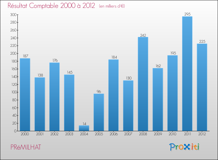 Evolution du résultat comptable pour la commune de PRéMILHAT de 2000 à 2012 Evolution du résultat comptable pour PRéMILHAT de 2000 à 2012