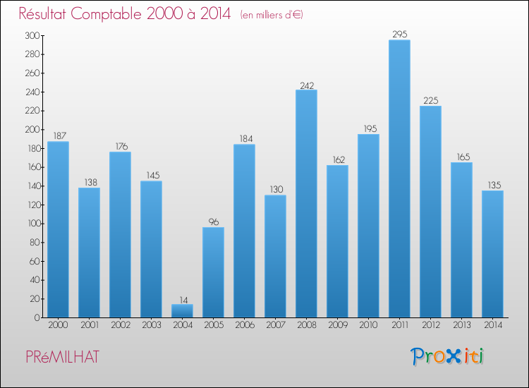 Evolution du résultat comptable pour la commune de PRéMILHAT de 2000 à 2014 Evolution du résultat comptable pour PRéMILHAT de 2000 à 2014
