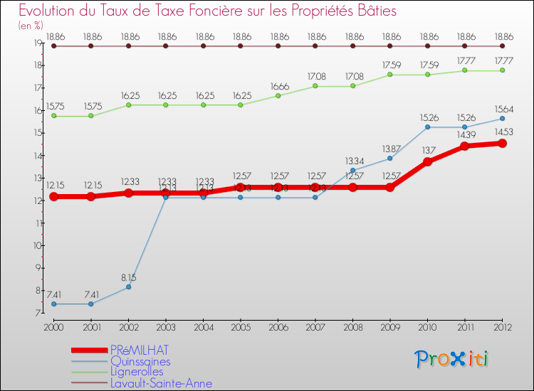 Evolution du taux de la taxe foncière sur le bati pour PRéMILHAT et les communes proches de 2000 à 2012 Comparaison des taux de taxe foncière sur le bati pour PRéMILHAT et les communes voisines de 2000 à 2012