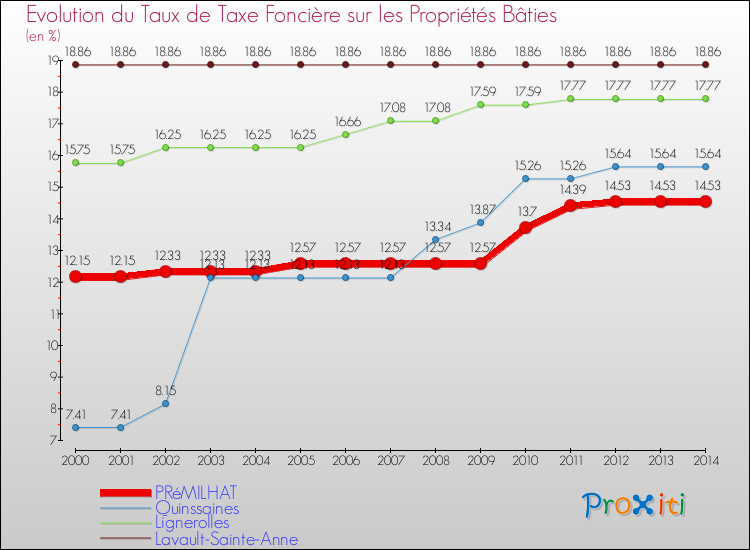 Evolution du taux de la taxe foncière sur le bati pour PRéMILHAT et les communes proches de 2000 à 2014 Comparaison des taux de taxe foncière sur le bati pour PRéMILHAT et les communes voisines de 2000 à 2014