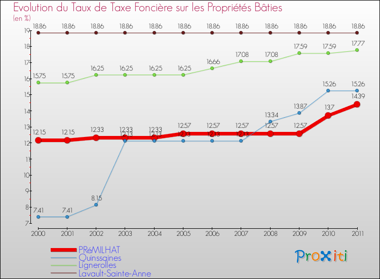 Evolution du taux de la taxe foncière sur le bati pour PRéMILHAT et les communes proches Comparaison des taux de taxe foncière sur le bati pour PRéMILHAT et les communes voisines