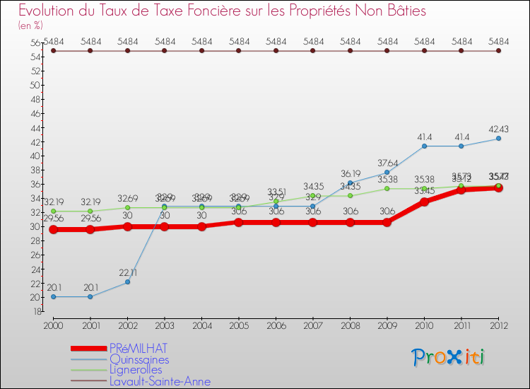 Evolution du taux de la taxe foncière sur les immeubles et terrains non batis pour PRéMILHAT et les communes proches de 2000 à 2012 Comparaison des taux de la taxe foncière sur les immeubles et terrains non batis pour PRéMILHAT et les communes voisines de 2000 à 2012