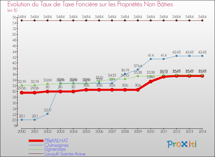 Evolution du taux de la taxe foncière sur les immeubles et terrains non batis pour PRéMILHAT et les communes proches de 2000 à 2014 Comparaison des taux de la taxe foncière sur les immeubles et terrains non batis pour PRéMILHAT et les communes voisines de 2000 à 2014