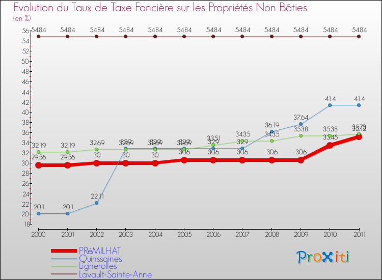 Evolution du taux de la taxe foncière sur les immeubles et terrains non batis pour PRéMILHAT et les communes proches Comparaison des taux de la taxe foncière sur les immeubles et terrains non batis pour PRéMILHAT et les communes voisines