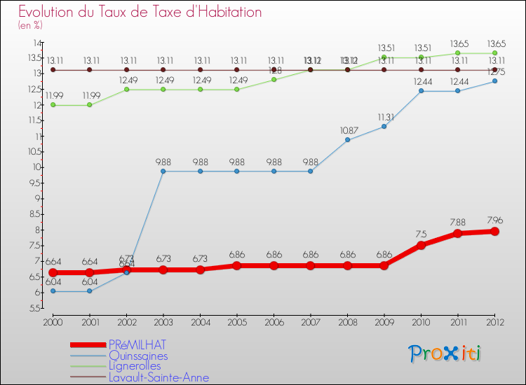 Evolution du taux de la taxe d'habitation pour PRéMILHAT et les communes proches Comparaison des taux de la taxe d'habitation pour PRéMILHAT et les communes voisines