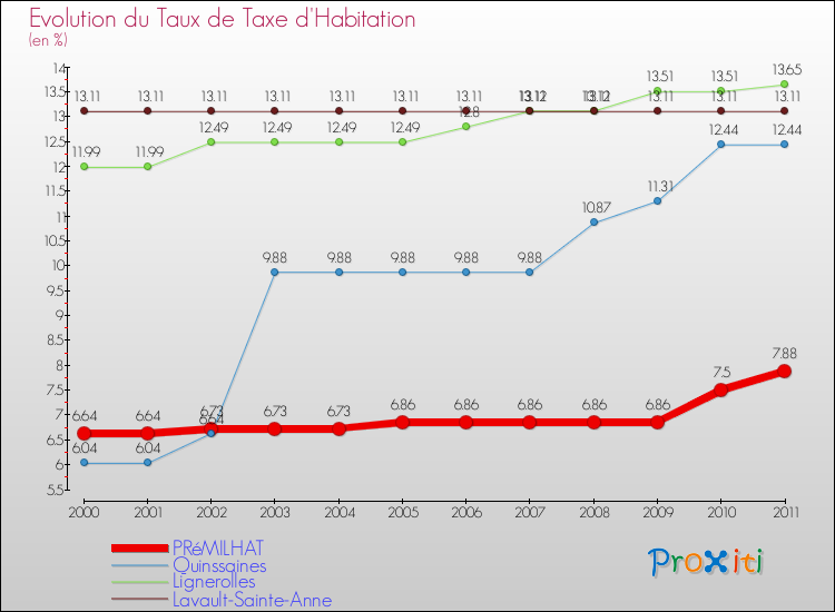 Evolution du taux de la taxe d'habitation pour PRéMILHAT et les communes proches Comparaison des taux de la taxe d'habitation pour PRéMILHAT et les communes voisines