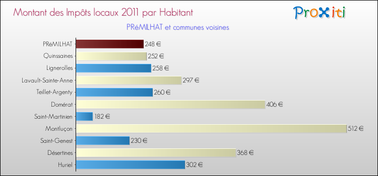 Montant des impôts locaux par Habitant pour PRéMILHAT et les communes proches Comparaison des impôts locaux par habitant pour PRéMILHAT et les communes voisines