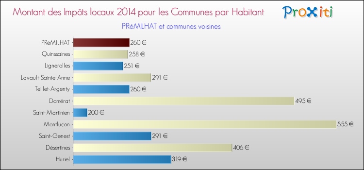 Montant des impôts locaux par Habitant pour PRéMILHAT et les communes proches en 2014 Comparaison des impôts locaux par habitant pour PRéMILHAT et les communes voisines en 2014